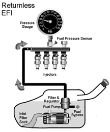 Return Vs Returnless Type Fuel System Gas Supply Fuel Rail